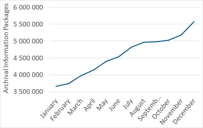 Package accumulation in 2024